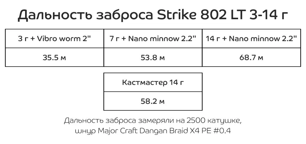 Спиннинг CF STRIKE 802 LT 3-14g (2.44м)
