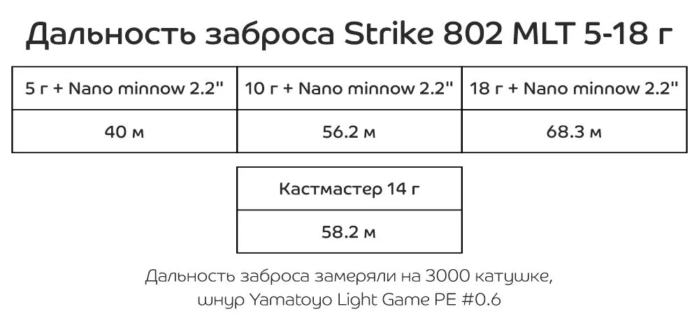 Спиннинг CF STRIKE 802 MLT 5-18g (2.44м)