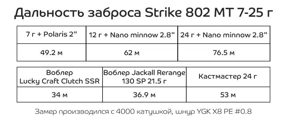 Спиннинг CF STRIKE 802 MT 7-25g (2.44м)